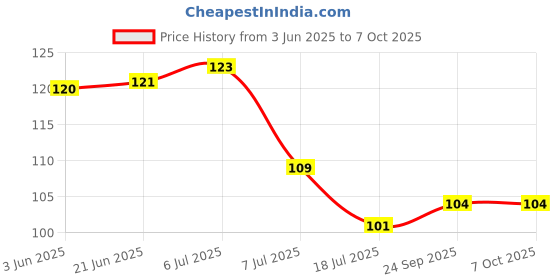 flipkart.com tapsa C.P Extension Nipple 1-INCH- Set of 2 Faucet Nozzle tapsa Price History Graph from 3 Jun 2025 to 7 Oct 2025