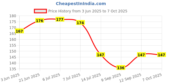 flipkart.com tapsa C.P Extension Nipple 1-INCH- Set of 4 Faucet Nozzle tapsa Price History Graph from 3 Jun 2025 to 7 Oct 2025