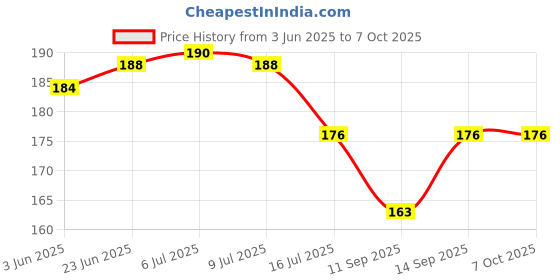 flipkart.com tapsa C.P Extension Nipple 1-INCH- Set of 5 Faucet Nozzle tapsa Price History Graph from 3 Jun 2025 to 7 Oct 2025