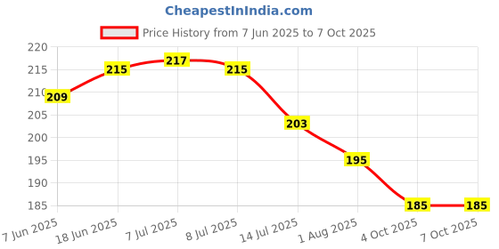 flipkart.com tapsa C.P Extension Nipple 1-INCH- Set of 6 Faucet Nozzle tapsa Price History Graph from 7 Jun 2025 to 7 Oct 2025