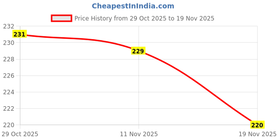flipkart.com tapsa Diagonal Series Luxury 4"X4" ABS 3D Shower/Shower Head Without Arm (Pack of 1) Fixed Mount tapsa Price History Graph from 29 Oct 2025 to 19 Nov 2025