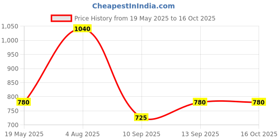flipkart.com tapsa Floor Stainless Steel Push Down Strainer tapsa Price History Graph from 19 May 2025 to 15 Oct 2025