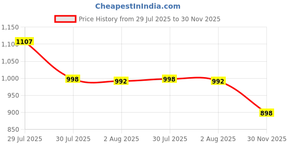 flipkart.com tapsa Floor Stainless Steel Push Down Strainer tapsa Price History Graph from 29 Jul 2025 to 30 Nov 2025