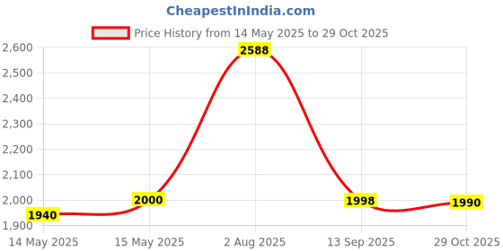 flipkart.com tapsa Floor Stainless Steel Push Down Strainer tapsa Price History Graph from 14 May 2025 to 29 Oct 2025