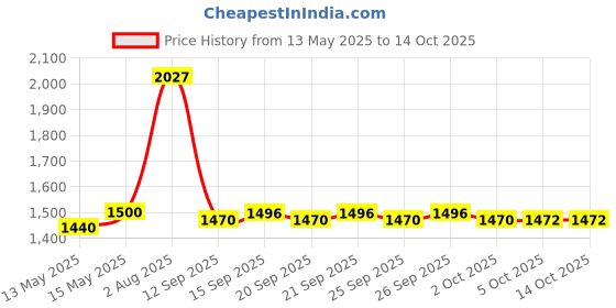 flipkart.com tapsa Floor Stainless Steel Push Down Strainer tapsa Price History Graph from 13 May 2025 to 13 Oct 2025