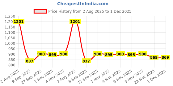 flipkart.com tapsa Floor Stainless Steel Push Down Strainer tapsa Price History Graph from 2 Aug 2025 to 30 Nov 2025