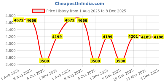 flipkart.com tapsa Floor Stainless Steel Push Down Strainer tapsa Price History Graph from 1 Aug 2025 to 3 Dec 2025