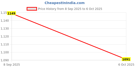 flipkart.com tapsa Floor Stainless Steel Push Down Strainer tapsa Price History Graph from 8 Sep 2025 to 6 Oct 2025