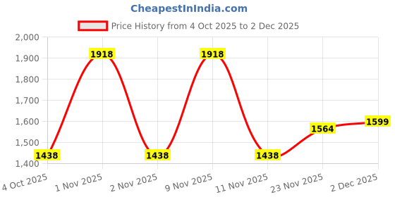 flipkart.com tapsa Floor Stainless Steel Push Down Strainer tapsa Price History Graph from 4 Oct 2025 to 2 Dec 2025