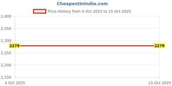 flipkart.com tapsa Floor Stainless Steel Push Down Strainer tapsa Price History Graph from 4 Oct 2025 to 14 Oct 2025