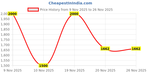 flipkart.com tapsa Premium Quality SS-304 6"X6" Black Shower/Shower Head With 12" Arm (Set-1) Fixed Mount tapsa Price History Graph from 9 Nov 2025 to 26 Nov 2025