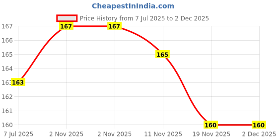 flipkart.com tapsa Premium Quality Stainless Steel 12 Inch Round Arm|Shower Rod For Shower-Set of 1 Fixed Mount tapsa Price History Graph from 7 Jul 2025 to 1 Dec 2025