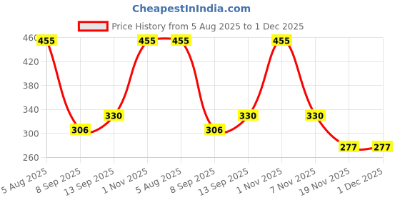 flipkart.com tapsa Premium Quality Stainless Steel 18 Inch Square Arm/Shower Rod For Shower (Set-1) Fixed Mount tapsa Price History Graph from 5 Aug 2025 to 30 Nov 2025