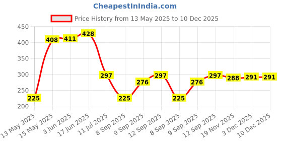 flipkart.com tapsa SmartBuy Stainless Steel 18 Inch Round Arm|Shower Rod For Shower(Pack of 1) Fixed Mount tapsa Price History Graph from 13 May 2025 to 10 Dec 2025