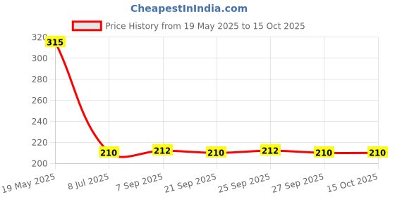 flipkart.com tapsa Stainless Steel 18 Inch Square Arm|Shower Rod For Shower (Pack of 1) Fixed Mount tapsa Price History Graph from 19 May 2025 to 15 Oct 2025