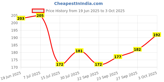 flipkart.com tapsure PACK OF 6 MULTICOLER TOP SHOWER Faucet Mount tapsure Price History Graph from 19 Jun 2025 to 3 Oct 2025