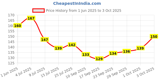 flipkart.com tapsure Shower Head Faucet Mount tapsure Price History Graph from 1 Jun 2025 to 3 Oct 2025
