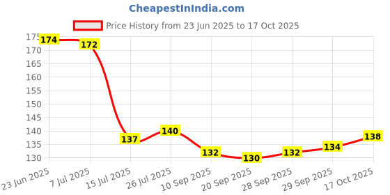 flipkart.com tapsure Water Softener Filter Tap Sprinkler Plastic Shower-04 Faucet Mount tapsure Price History Graph from 23 Jun 2025 to 17 Oct 2025