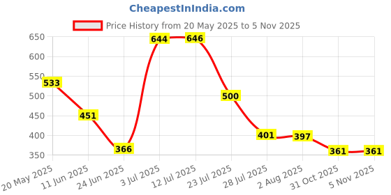 flipkart.com tapuji 2800W Portable Lightweight Stainless Steel Square Folding Camping Mini Butane Cooking Gas Stove Burner Furnace with Storage Bag (RED) Iron Manual Butane Gas Stove tapuji Price History Graph from 20 May 2025 to 4 Nov 2025