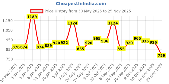 flipkart.com tapuji Baby Folding Mat Play Foam Crawl Mat tapuji Price History Graph from 30 May 2025 to 25 Nov 2025