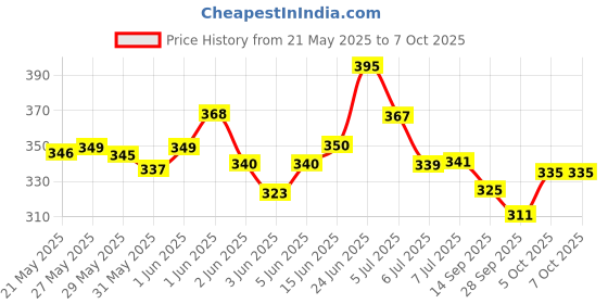 flipkart.com tapuji Cactus Repeats What You Say,Electronic Plush Toy with Lighting,Singing tapuji Price History Graph from 21 May 2025 to 7 Oct 2025