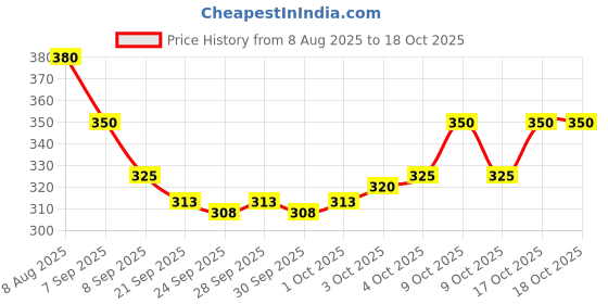 flipkart.com tapuji Dancing & Singing Cactus tapuji Price History Graph from 8 Aug 2025 to 17 Oct 2025