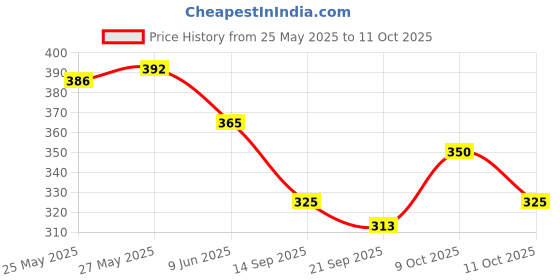 flipkart.com tapuji Dancing & Singing Cactus with Lighting Voice Recording & Repeat Words Kids Toys tapuji Price History Graph from 25 May 2025 to 9 Oct 2025