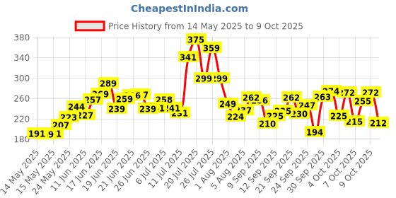 flipkart.com tapuji Dancing Cactus Repeats What You Say,Electronic Plush Toy with Lighting,Singing Cactus Recording and Repeat Your Words for Education Toys tapuji Price History Graph from 14 May 2025 to 9 Oct 2025