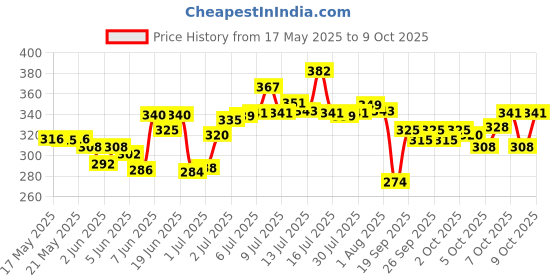 flipkart.com tapuji Dancing Cactus Talking Toy tapuji Price History Graph from 17 May 2025 to 8 Oct 2025