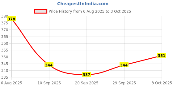 flipkart.com tapuji Dancing Cactus Toy with Lights & Music Talking Cactus Repeats What You Say tapuji Price History Graph from 6 Aug 2025 to 3 Oct 2025