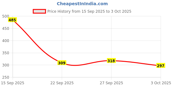 flipkart.com tapuji Duckslide For Kids With Music tapuji Price History Graph from 15 Sep 2025 to 3 Oct 2025
