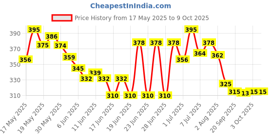 flipkart.com tapuji Electronic Plush Toy with Lighting,Singing Cactus Recording and Repeat tapuji Price History Graph from 17 May 2025 to 8 Oct 2025