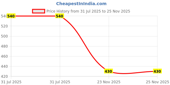 flipkart.com tapuji Musical Dancing Doll with Music Light Bump & Go Mode 360Degree Rotating Doll Toy tapuji Price History Graph from 31 Jul 2025 to 25 Nov 2025