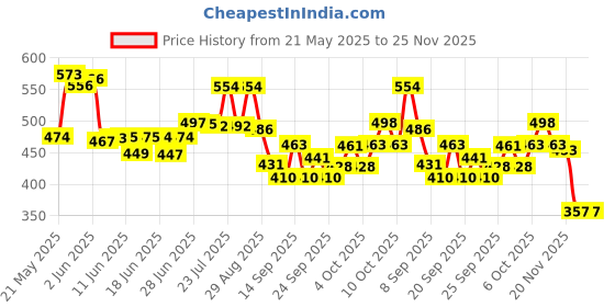 flipkart.com tapuji Polyester Chatai Mat tapuji Price History Graph from 21 May 2025 to 24 Nov 2025