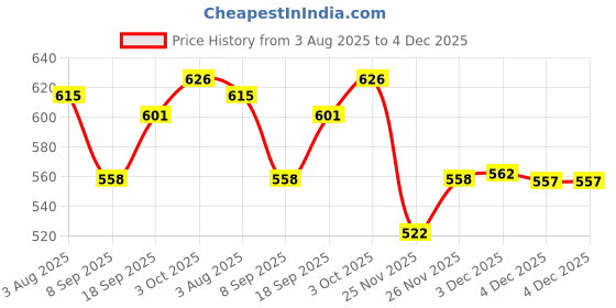 flipkart.com tapuji Rechargeable Electronic Sensing Crawling Crab with Music & Light Toy for Kids tapuji Price History Graph from 3 Aug 2025 to 4 Dec 2025