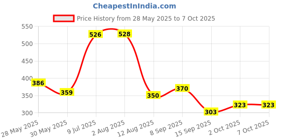 flipkart.com tapuji Voice and touch sensor Toys Banana Monkey with Sound & Light Effects Musical tapuji Price History Graph from 28 May 2025 to 6 Oct 2025