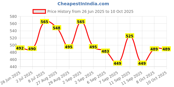 flipkart.com tapuji Yogurt Maker Machine, Stainless Steel Inner Container Electric Yogurt Maker Portable 15 Watts Electric 1L Automatic Yogurt Maker Yogurt Maker tapuji Price History Graph from 26 Jun 2025 to 10 Oct 2025