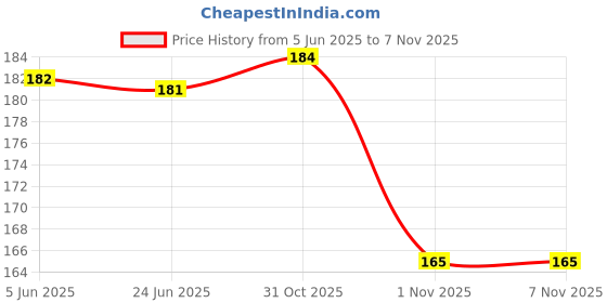 flipkart.com taqwa Men Casual Green Artificial Leather, Genuine Leather Wallet taqwa Price History Graph from 5 Jun 2025 to 1 Nov 2025