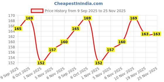 flipkart.com taqwa Men Casual Tan Genuine Leather, Artificial Leather Wallet taqwa Price History Graph from 9 Sep 2025 to 25 Nov 2025