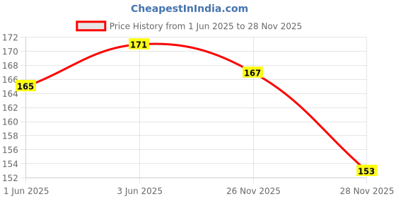 flipkart.com taqwa Men Green Genuine Leather, Artificial Leather Wallet taqwa Price History Graph from 1 Jun 2025 to 27 Nov 2025