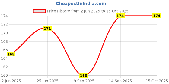 flipkart.com taqwa Men Trendy Green Artificial Leather Wallet taqwa Price History Graph from 2 Jun 2025 to 14 Oct 2025