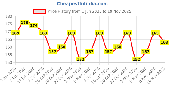 flipkart.com taqwa Men Trendy Tan Artificial Leather Wallet taqwa Price History Graph from 1 Jun 2025 to 19 Nov 2025