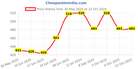 flipkart.com vista Tar & bug remover Car Washing Liquid vista Price History Graph from 30 May 2025 to 22 Oct 2025