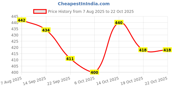 flipkart.com vista auto care Tar & Bug Stain Remover, Residue-Free Powerful Cleaner for Painted, Chrome, Glass & Plastic & Vehicle Interior Cleaner vista auto care Price History Graph from 7 Aug 2025 to 21 Oct 2025