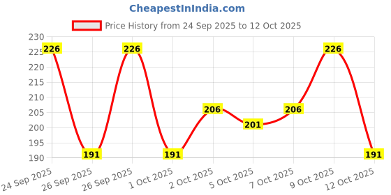 flipkart.com tara global Men Solid Cotton Blend Straight Kurta tara global Price History Graph from 24 Sep 2025 to 12 Oct 2025