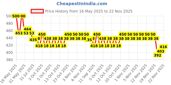 flipkart.com tara lifestyle Educational learning Laptop for small kids tara lifestyle Price History Graph from 16 May 2025 to 22 Nov 2025