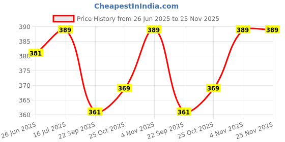 flipkart.com taraagency CT912 CT912 Financial Calculator taraagency Price History Graph from 26 Jun 2025 to 24 Nov 2025