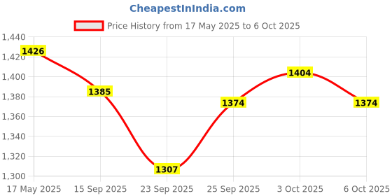 flipkart.com tarak 1:18 Scale 1936 Merrc-Bennz Classic Large with 4 Openable Doors,Lights & Music tarak Price History Graph from 17 May 2025 to 6 Oct 2025