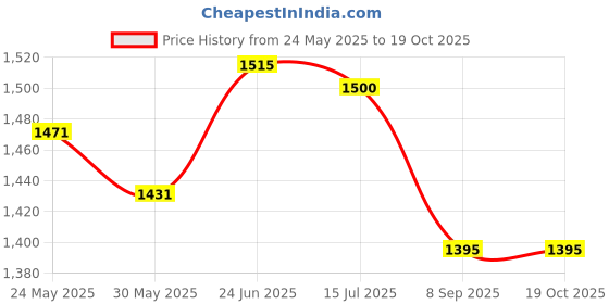 flipkart.com tarak 1:24 Maybach GLS with Openable Doors,Pull Back Action, Lights & HORN tarak Price History Graph from 24 May 2025 to 19 Oct 2025