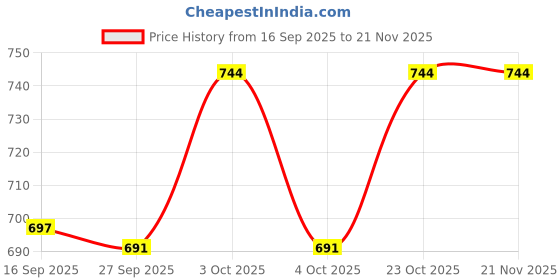flipkart.com tarak 2 IN 1 Propeller Flight Adventures Building Blocks, (241pc) tarak Price History Graph from 16 Sep 2025 to 20 Nov 2025